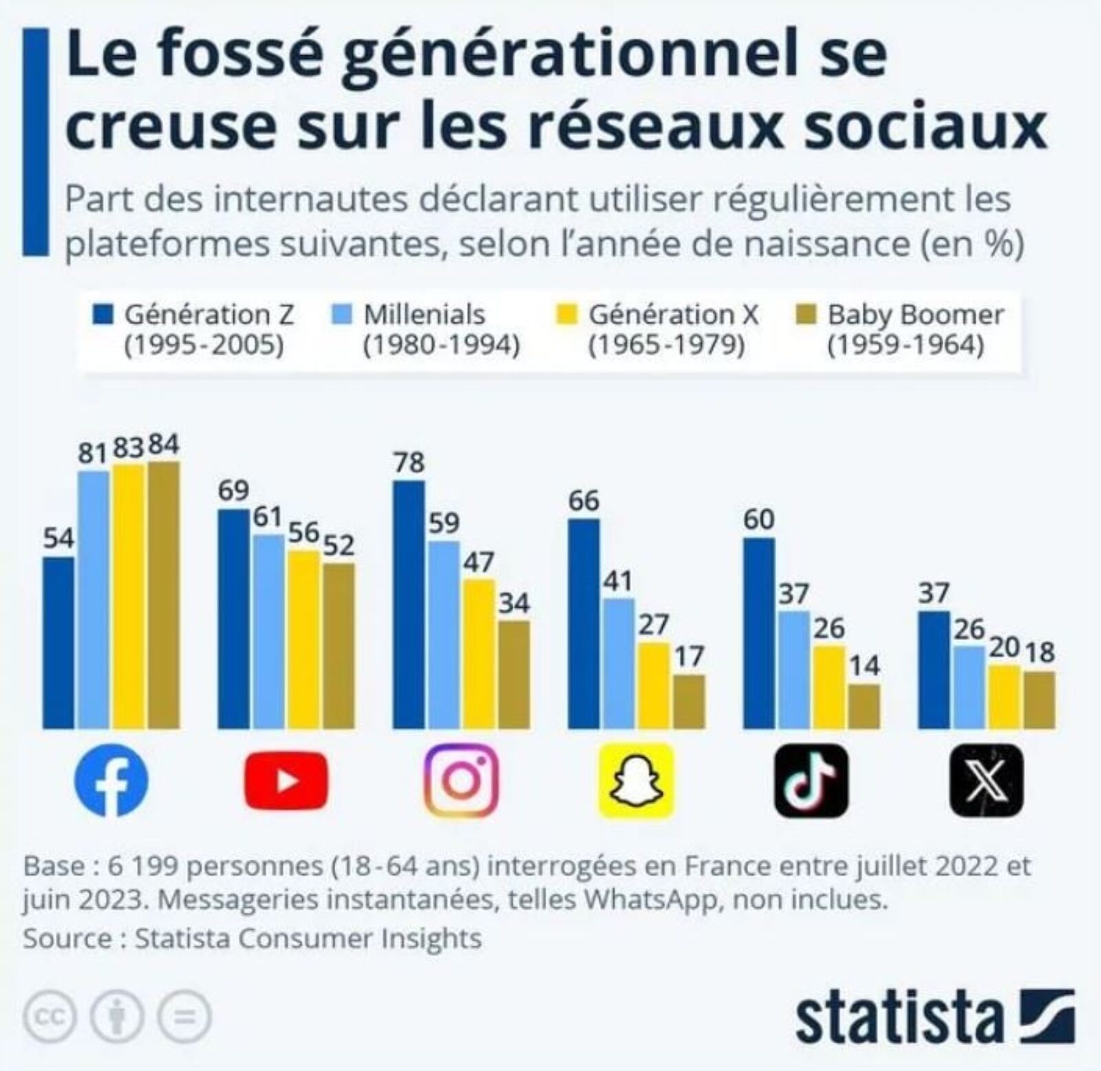 Typologie de l’utilisation des réseaux sociaux par tranches d’âge ?