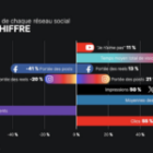 Étude 2025 : Youtube, Tiktok et Instagram dominent le paysage des réseaux sociaux