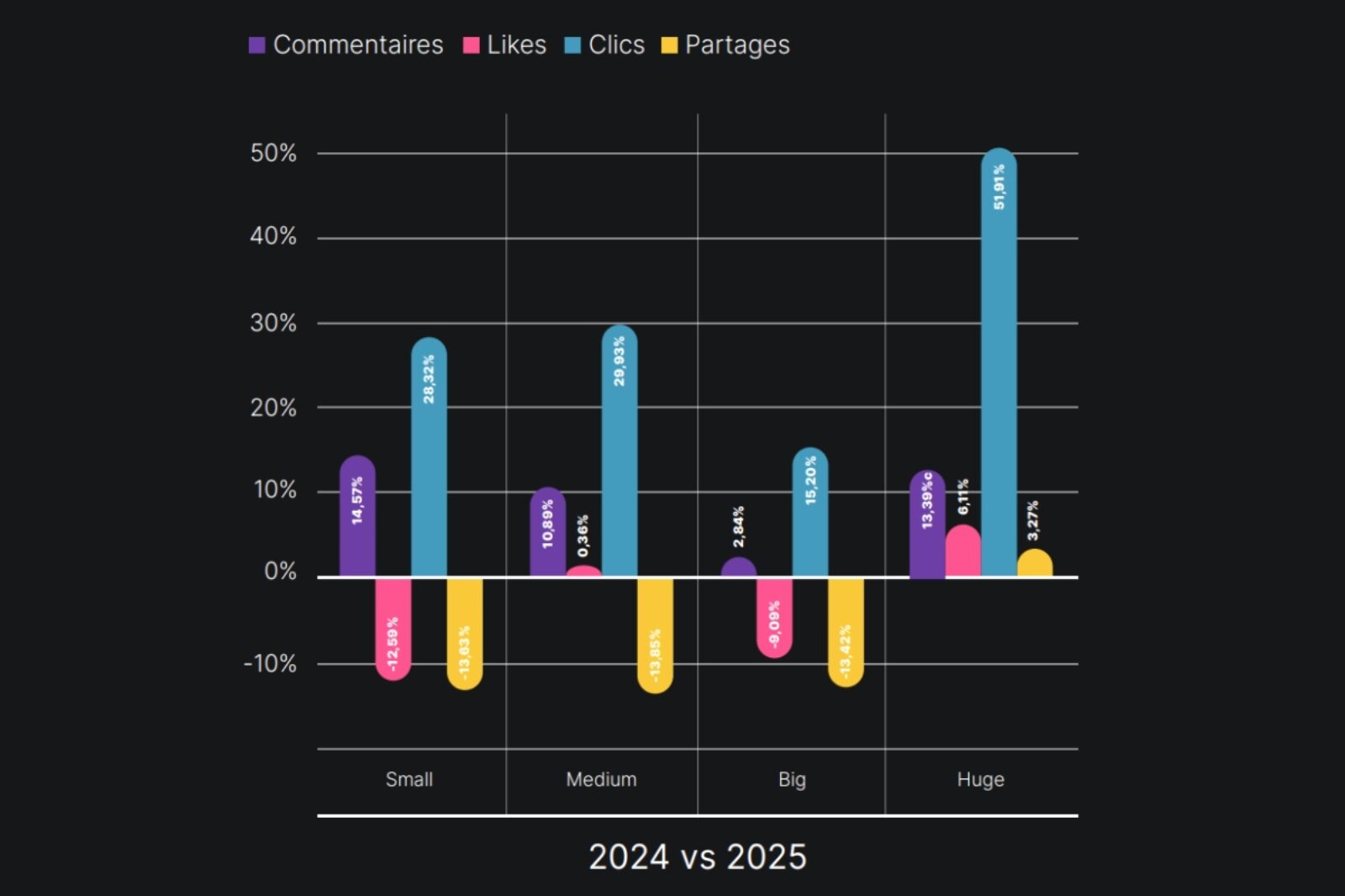 LinkedIn en 2025 : les formats et contenus qui boostent l’engagement​