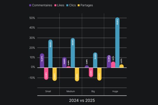 LinkedIn en 2025 : les formats et contenus qui boostent l’engagement​