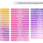 96 % des professionnels du social media utilisent l’IA – une adoption spectaculaire