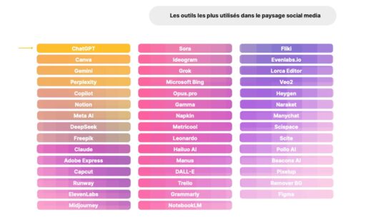 96 % des professionnels du social media utilisent l’IA – une adoption spectaculaire