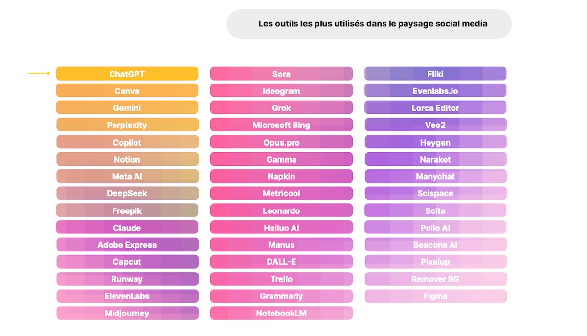 96 % des professionnels du social media utilisent l’IA – une adoption spectaculaire