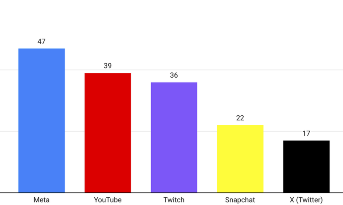 Payer pour exister : Quel réseau social mérite vraiment votre investissement pro ?