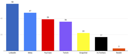 Payer pour exister : Quel réseau social mérite vraiment votre investissement pro ?