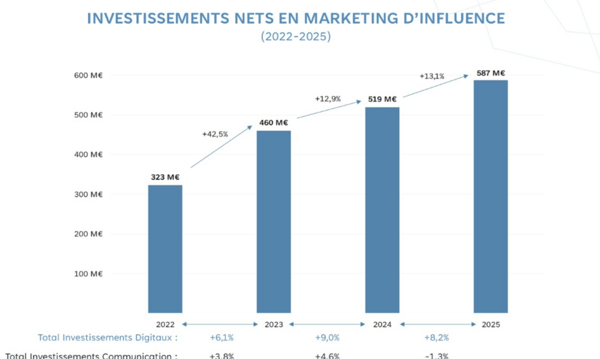 Marketing d’influence : un marché à 587 millions d’euros qui se professionnalise en France