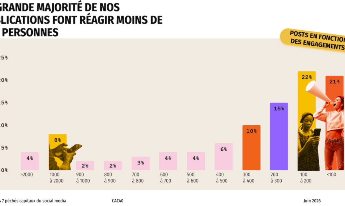 CAC 40 et réseaux sociaux : les 7 péchés capitaux des grandes entreprises françaises