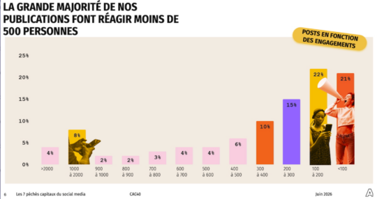 CAC 40 et réseaux sociaux : les 7 péchés capitaux des grandes entreprises françaises